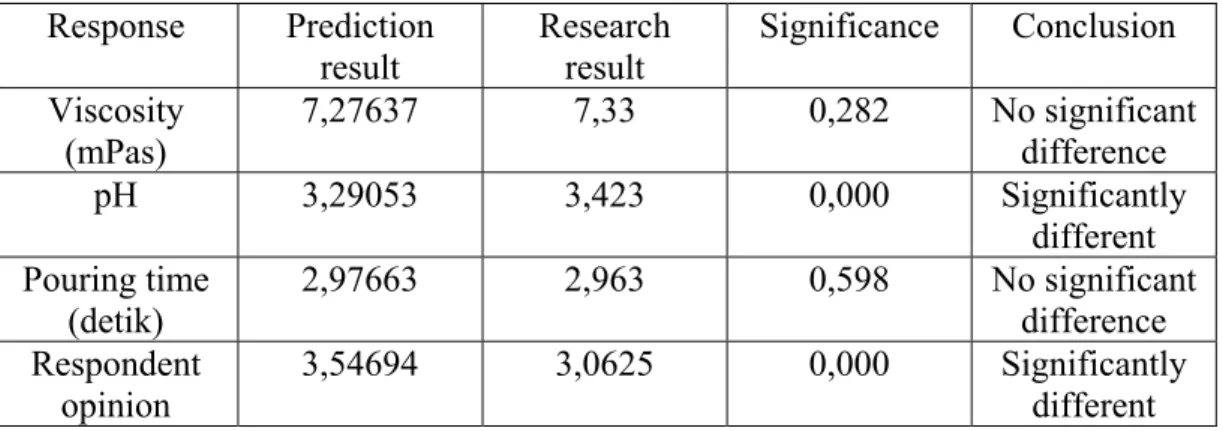 Table 1. Test result of One Sample T-test Sirup Optimal Formula, Software prediction result  compared to research result 