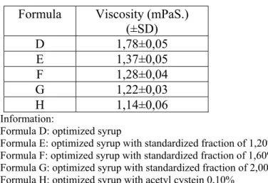 Table 2. In vitro mucolytic activity  (Viscosity) of hibiscus flower standardized fraction syrup  formula with various concentration levels