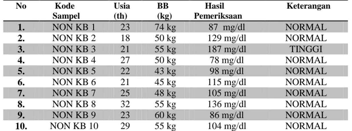 Tabel 2  Kadar trigliserida wanita yang tidak memakai alat kontrasepsi pil KB  Sumber: data diolah 