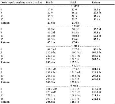 Tabel 6.  Jumlah daun kolesom pada berbagai interaksi perlakuan asal bibit dan dosis pupuk kandang ayam  