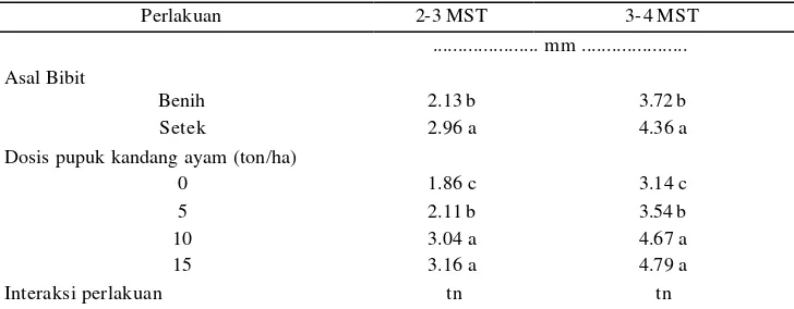 Gambar 8.  Jumlah daun kolesom umur 6 MST pada berbagai interaksi perlakuan  asal bibit dan dosis pupuk kandang ayam  