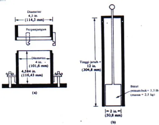 Gambar 2. Alat uji proctor standar a). cetakan,  b). penumbuk