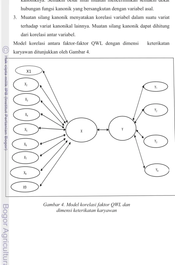 Gambar 4. Model korelasi faktor QWL dan  dimensi keterikatan karyawan                                                                             X9                                 X2X7X3X5X6X4X8X Y Y1Y2Y3Y4X1        
