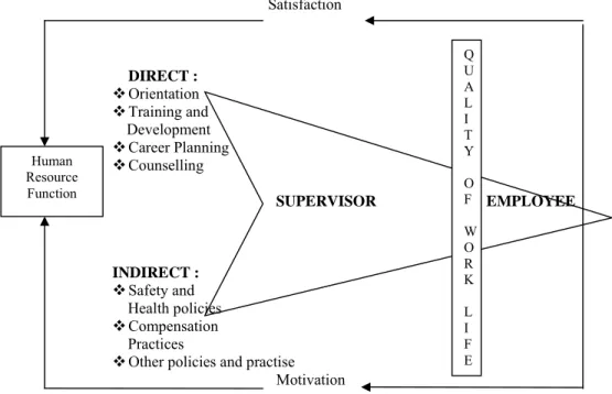 Gambar 3.  Influence of human resource function on motivation and  satisfaction (Steven L