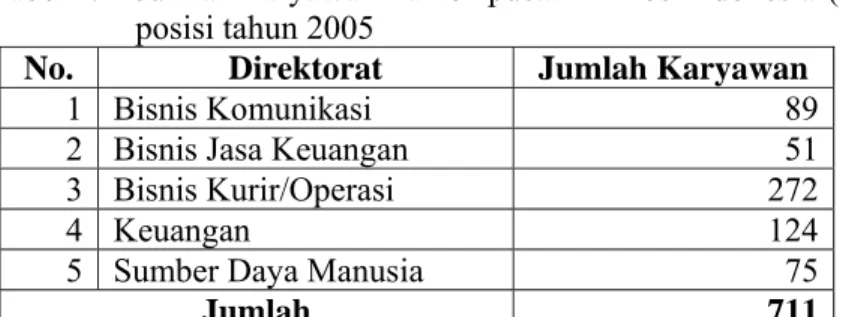 Tabel 1.   Jumlah karyawan kantor pusat PT Pos Indonesia (Persero)  posisi tahun 2005 