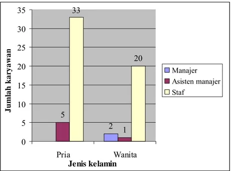 Gambar 6.  Jumlah karyawan menurut jenis kelamin dan  jabatan. 