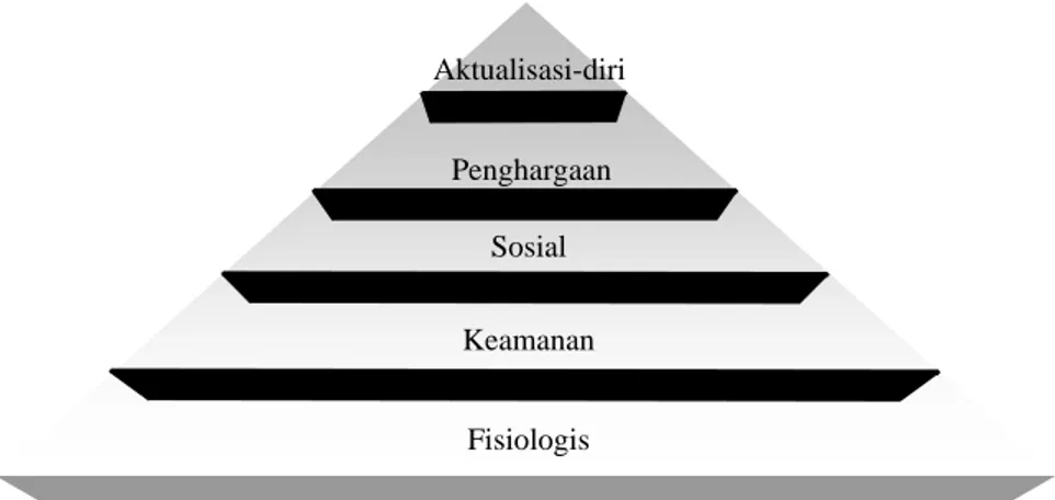 Gambar 2. Hirarki kebutuhan Maslow  Sumber : Robbins, 2001. 