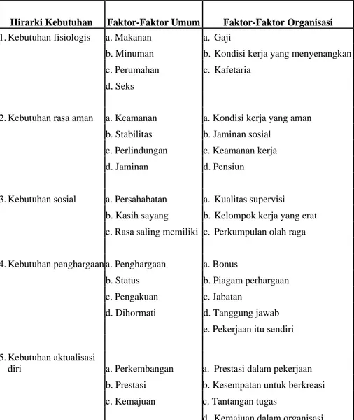 Tabel 1. Penerapan teori hirarki kebutuhan Maslow 