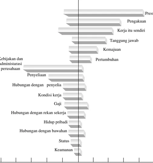 Gambar 3. Pembandingan pemuas dan pentidakpuasan    Sumber : Robbins, 2001. 