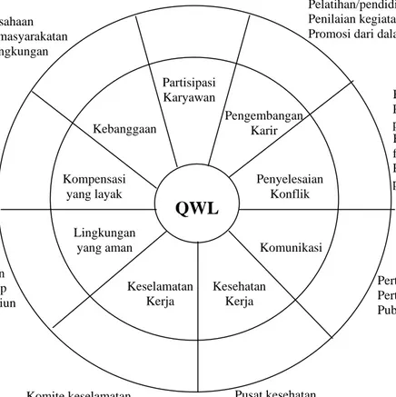 Gambar 5. Quality of Work Life (QWL)              Sumber : Cascio, 2003. 