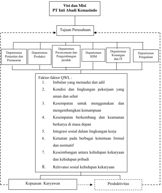 Gambar 7. Skema kerangka pemikiran analisis kepuasan karyawan melalui   faktor-faktor “Quality of Work Life (QWL)”