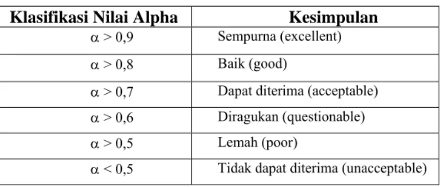 Tabel 3. Klasifikasi nilai alpha 
