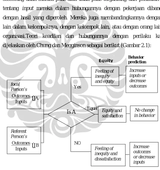 Gambar 2.1. Persepsi karyawan terhadap keadilan     Sumber : Gomes, 2003. focal Person’sInputsAOutcomes=Is A Referent Person’s InputsBOutcomes= Feeling of inequity  and equity  Increase  outcomes  or decrease inputs Increase inputs or decrease outcomes Fee