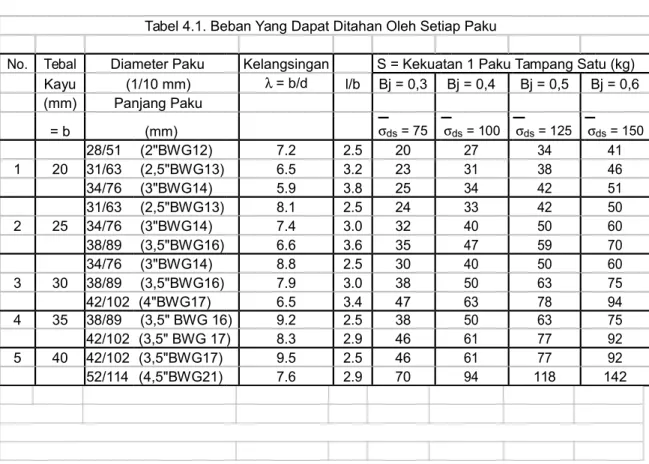 Tabel 4.1. Beban Yang Dapat Ditahan Oleh Setiap Paku