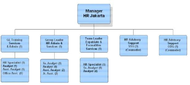 Gambar 1.8 Struktur Baru Organisasi HR Jakarta 