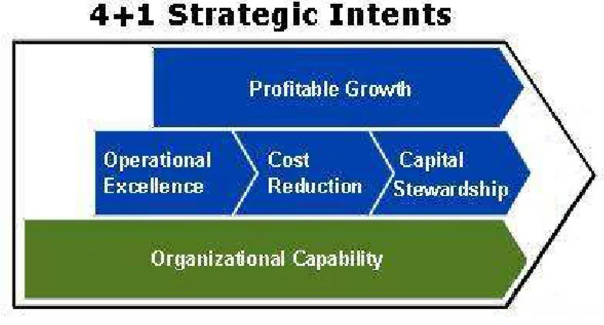 Gambar 1.3.  Chevron Strategic Intents 