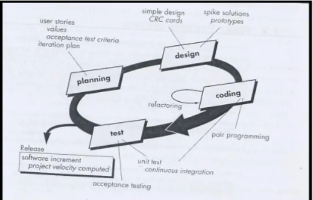 Gambar 3. Proses Extreme Programming   (Pressman, 2012:88) 