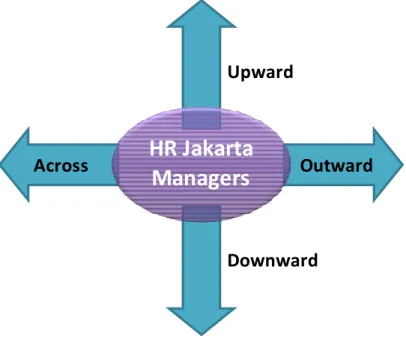 Gambar 3.7.  Fungsi Komunikasi HR Jakarta Manager 