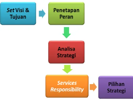 Gambar 3.1.  Konsep Alternatif Solusi 
