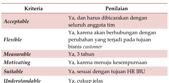 Tabel 3.1.  Penilaian Visi HR Jakarta 
