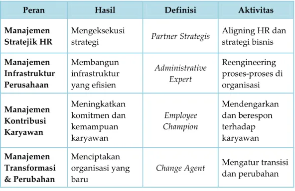 Tabel 3.3.  Peran Organisasi HR Masa Depan (Ulrich, 1997: 125) 