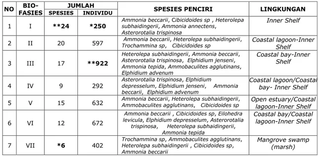 Tabel 2. Kelimpahan Foraminifera Pada Setiap Biofasies Di Delta Front Delta Mahakam 