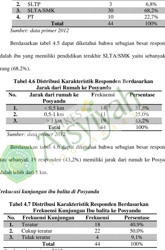 Tabel 4.6 Distribusi Karakteristik Responden Berdasarkan  Jarak dari Rumah ke Posyandu 
