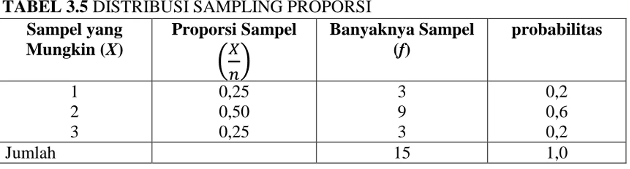 TABEL 3.5 DISTRIBUSI SAMPLING PROPORSI  Sampel yang  Mungkin (X)  Proporsi Sampel  ( ) Banyaknya Sampel (f)  probabilitas  1  2  3  0,25 0,50 0,25  3 9 3  0,2 0,6 0,2  Jumlah   15  1,0 