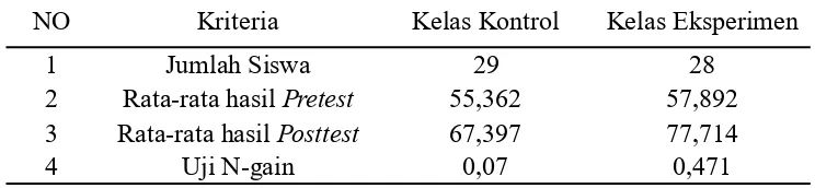 Tabel 1.1 Analisis Data Hasil Pretest dan Posttest 