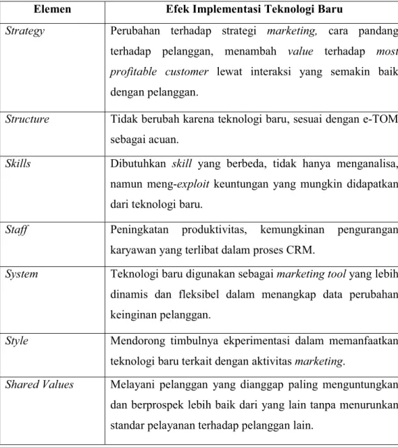 Tabel 4.1 Efek Implementasi Teknologi CRM yang Baru  Elemen Efek Implementasi Teknologi Baru 
