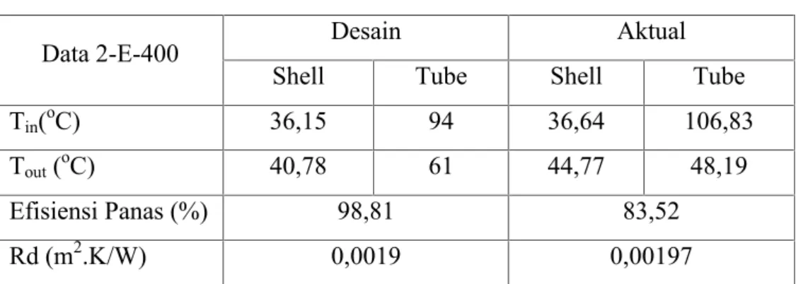 Tabel 1 Hasil Perhitungan pada Primary Gas Cooler 2-E-400