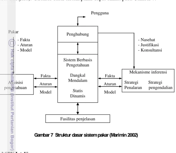Gambar 7  Struktur dasar sistem pakar (Marimin 2002) 