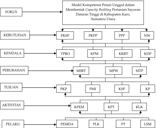 Gambar 1.  Struktur hirarki model kompetensi unggul petani dalam membetuk  capacity building pertanian sayuran  dataran tinggi di Sumatera (Saaty, 1991) 