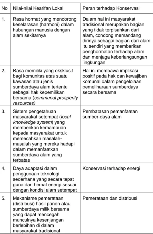 Tabel 1. Contoh Prinsip konservasi melalui Kearifan Lokal  No  Nilai-nilai Kearifan Lokal  Peran terhadap Konservasi  1