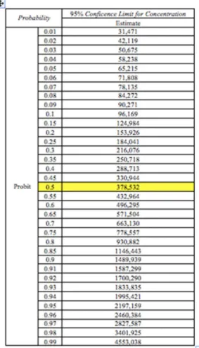 Tabel 3.   Hasil  analisis  statistik  probit  pada  sampel  fraksi  etil  asetat  (C)  kulit  batang  kemiri Aleurites moluccana (L.) Willd