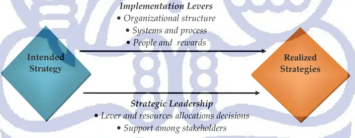 Gambar 4.1 Aspek Penentu Keberhasilan Implementasi Strategi IntendedStrategy  Realized  Strategies Implementation Levers • Organizational structure 