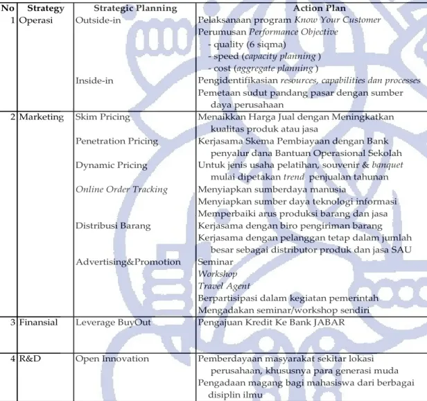 Tabel 4.3 Rencana Implementasi Kegiatan Fungsional Saung Angklung Udjo 