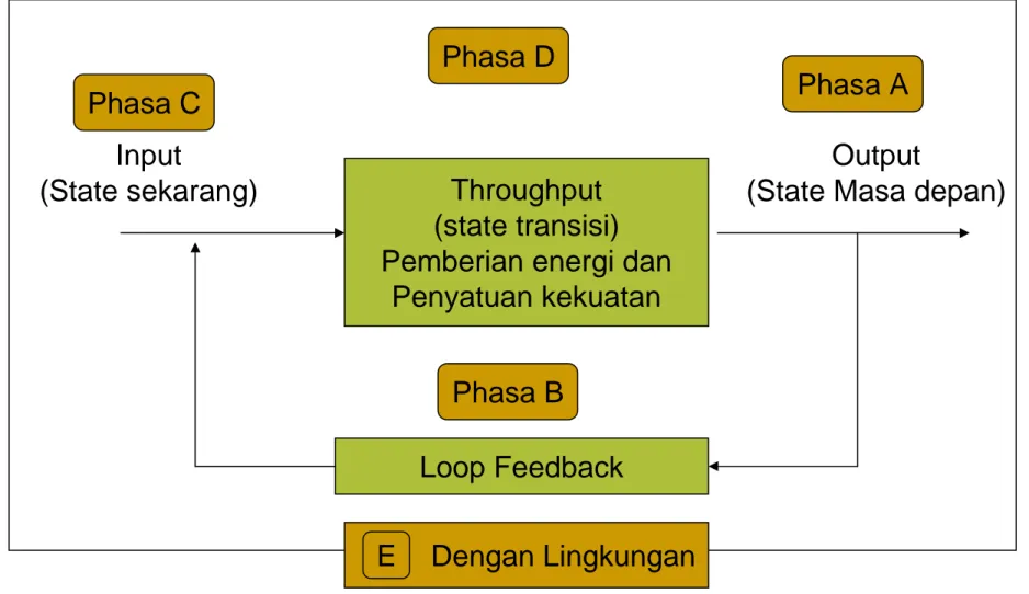 Gambar 2. Pandangan Alternatif dari A-B-C-D Model Sistem Dengan LingkunganEPhasa CPhasa BPhasa D Phasa AInput(State sekarang) Output