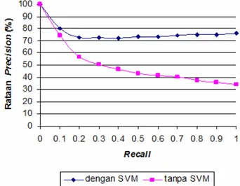 Gambar 5. Grafik rataan precision hasil temu kembali citra menggunakan SVM dan tanpa menggunakan SVM.