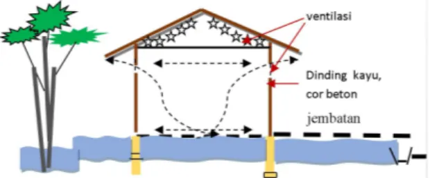 Gambar 7. Tipologi konstruksi atap rumah    