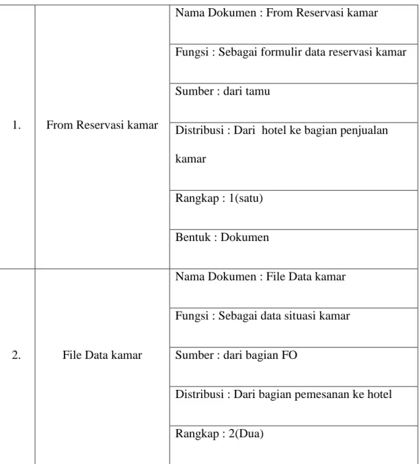 Tabel  Analisis dokumen dalam prosedur  penjualan kamar yang sedang  berjalan pada Hotel Augusta Bandung