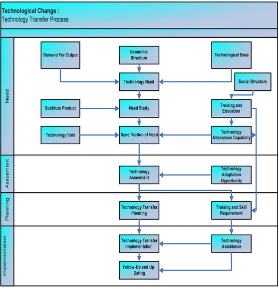 Gambar 4.6 Technology Transfer Process (Frankel, 1990) 