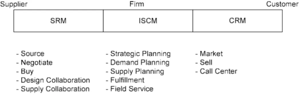 Gambar 4.2 Supply Chain Macro Proces (Chopra, 2004) 