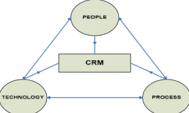 Gambar 4.4 Tiga aspek CRM dalam perusahaan (Goldenberg, 2002) 