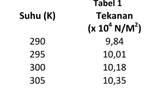 Tabel 1 Suhu (K) Tekanan (x 10 4 N/M 2 ) 290 9,84 295 10,01 300 10,18 305 10,35