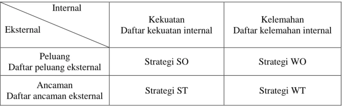 Tabel 1. Bagan Matriks SWOT 