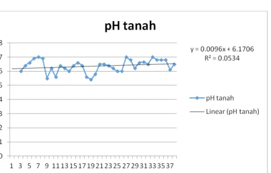 Gambar 3.9  Grafik pH Tanah pada Tiap Plot Pengamatan