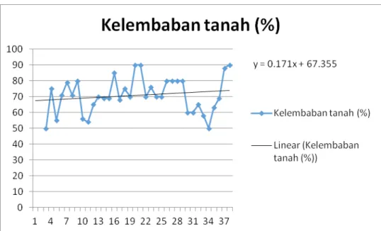 Gambar 1.10  Grafik kelembaban tanah pada masing-masing plot