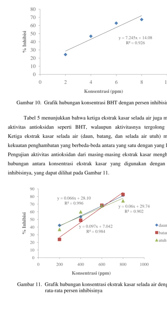 Gambar 10.  Grafik hubungan konsentrasi BHT dengan persen inhibisinya  Tabel 5 menunjukkan bahwa ketiga ekstrak kasar selada air juga memiliki  aktivitas  antioksidan  seperti  BHT,  walaupun  aktivitasnya  tergolong  lemah