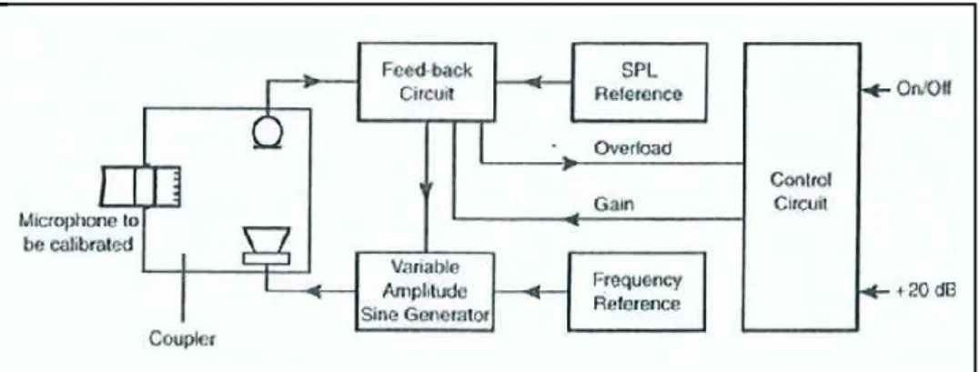 Gambar 1. Diagram blok prinsip kerja sound calibrator [3]